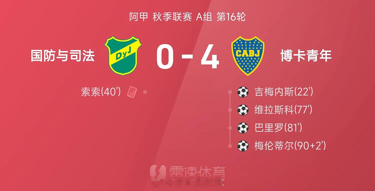 04月24日讯 26赛季阿甲秋季联赛A组第16轮，博卡青年4-0战胜国防与司法。