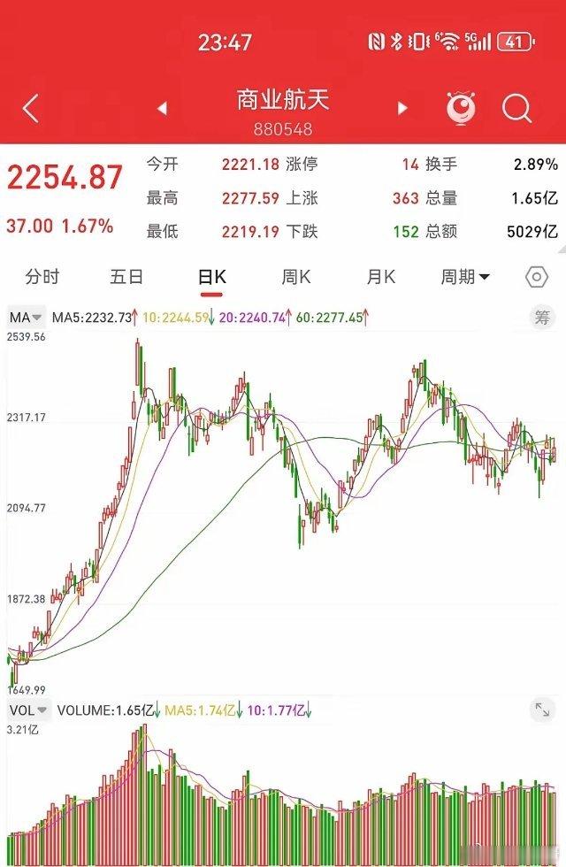 7月5日，明天就要开盘了，哪些板块会大幅上涨。道琼斯指数创新高，纳思达指数处于下