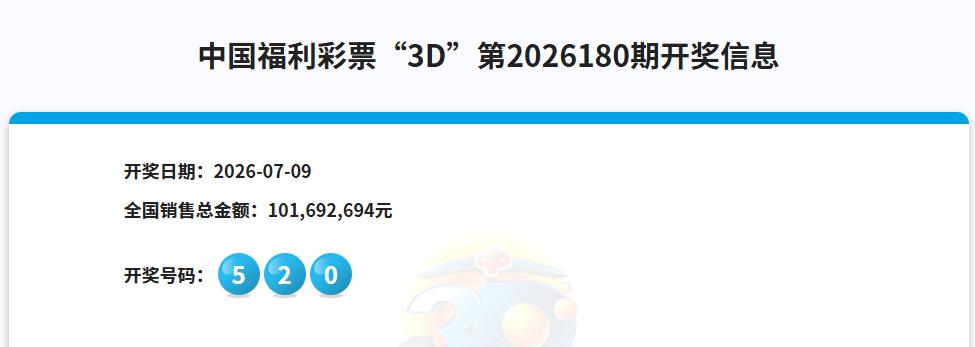 彩市观察：今晚，福彩“3D”第2026180期开奖号码是：520，是我的生日号，