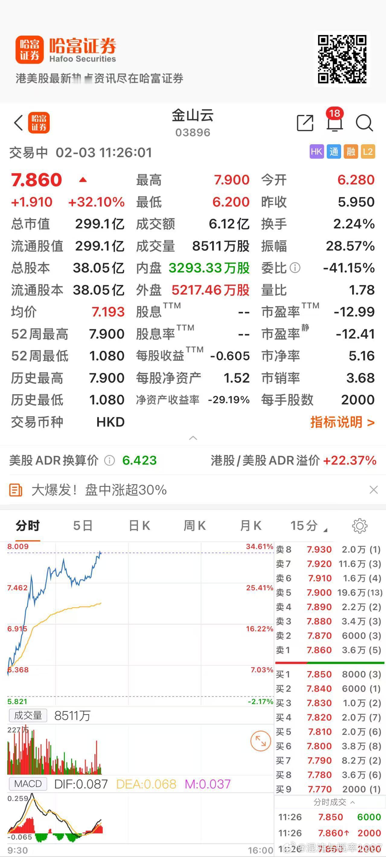 金山云涨32%！~[衰][衰] 