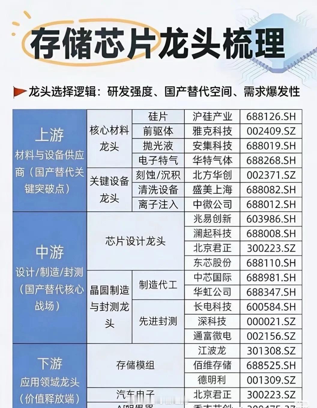 从被卡脖子到市占率破10%，国产存储芯片打响硬核逆袭战十年前，全球存储芯片市场被