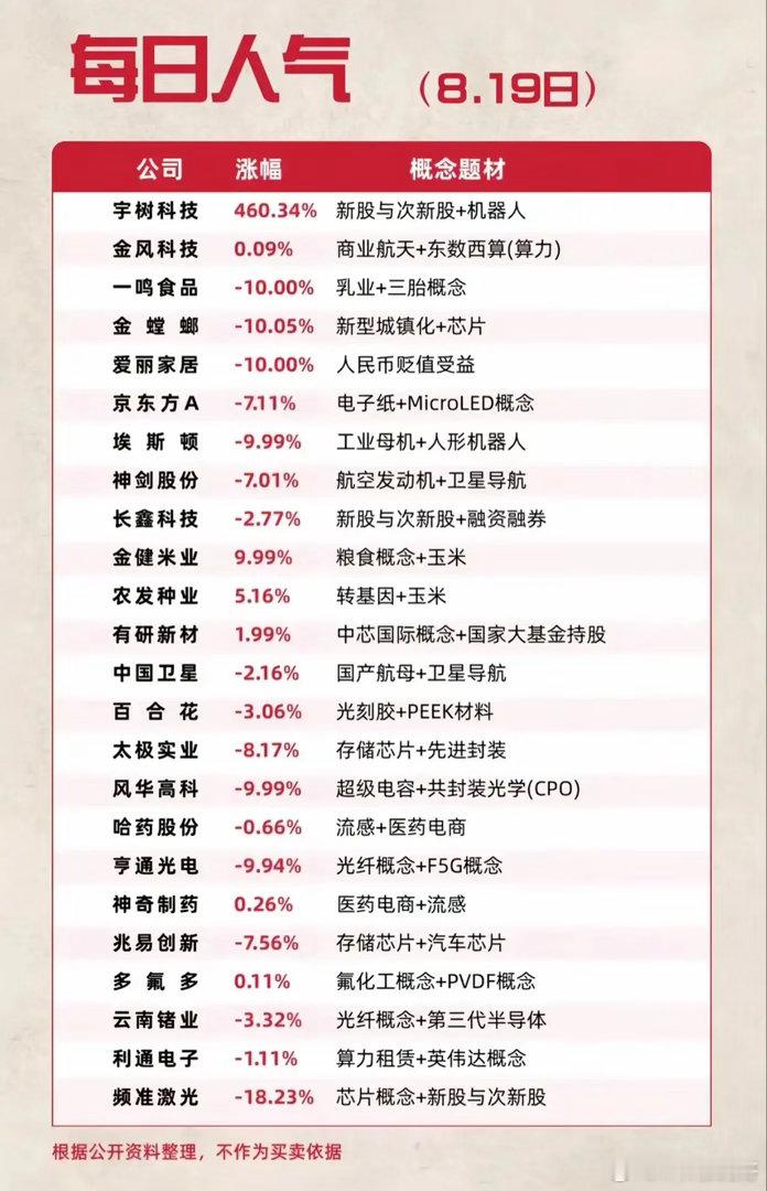 8.19游资龙虎榜！大佬多空互搏，人气股出现大分歧！把游资席位龙虎榜和市场人气榜