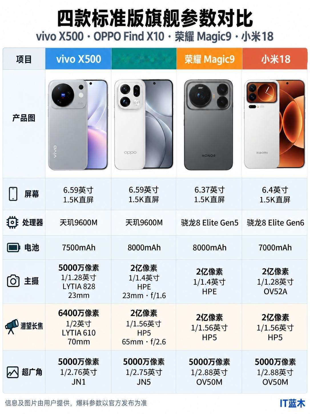 四款即将发布的安卓标准版旗舰参数对比，哪款更有吸引力？

按配置来说数小米18最