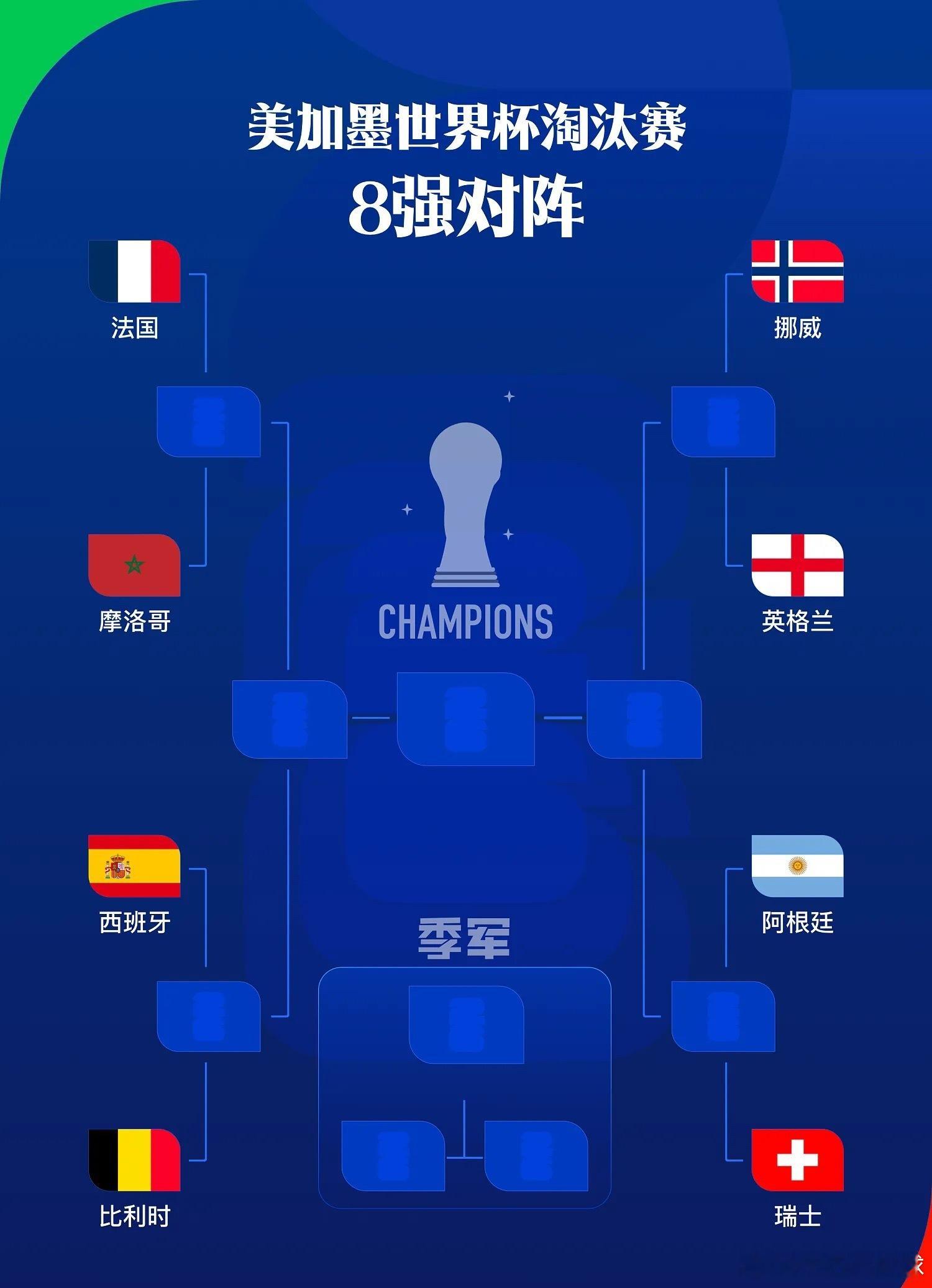 世界杯8强对阵：法国vs摩洛哥，阿根廷vs瑞士，西班牙 vs比利时，挪威vs英格