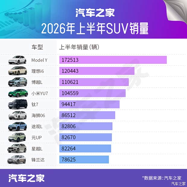 上半年热销SUV盘点：理想单品销量超小米YU7 这些燃油车仍