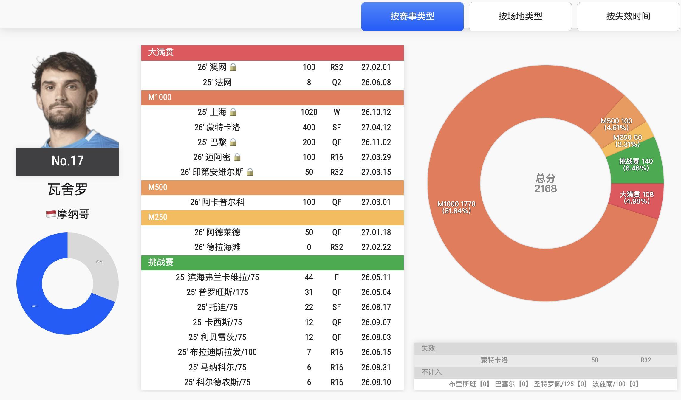 瓦舍罗晋级蒙特卡洛四强 来看看瓦舍罗的积分构成⬇️最大头是1000赛，拿了177