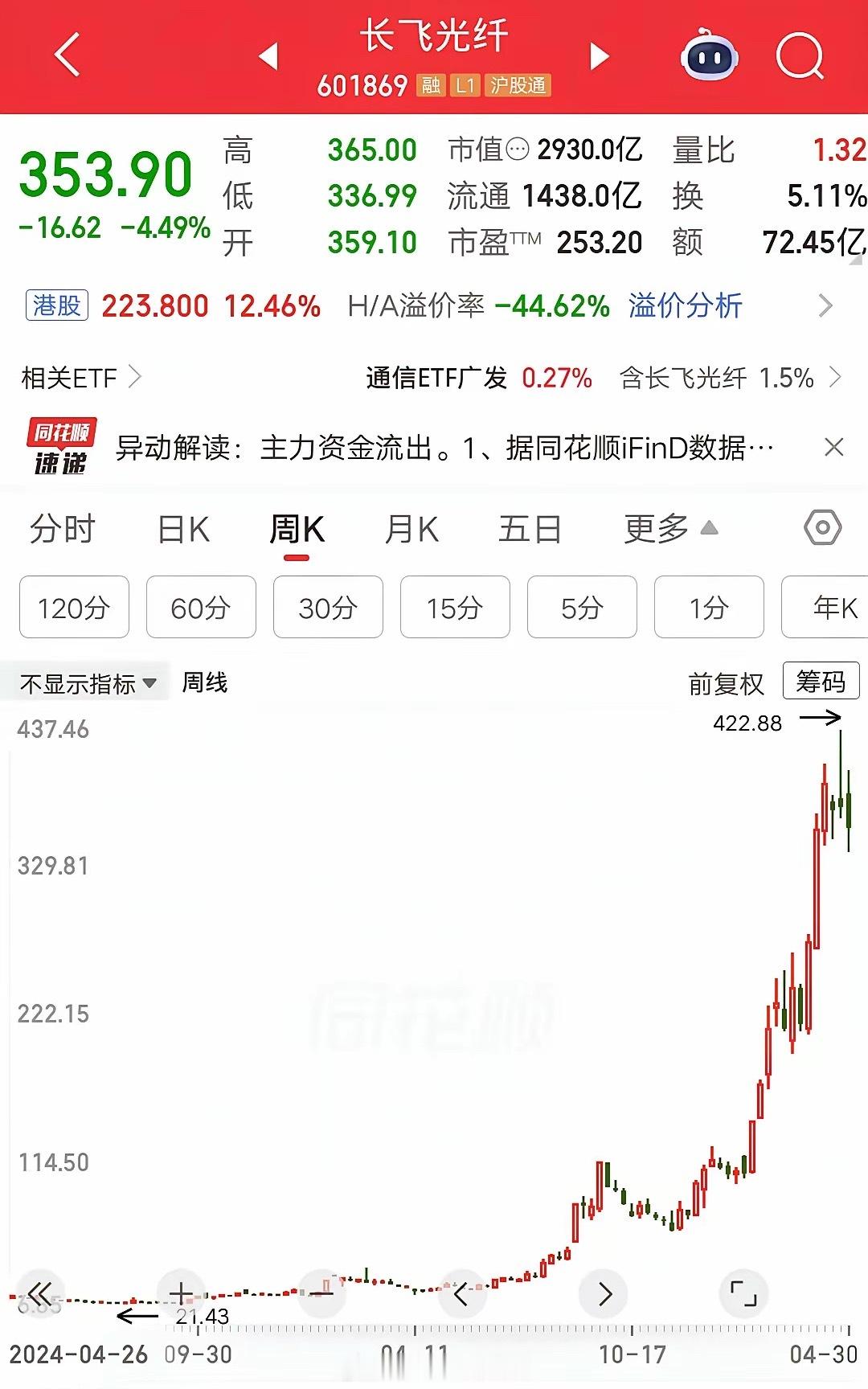 一位深圳的股民，27元买入长飞光纤，大概买了86万块。结果让人难以置信，拿了一年