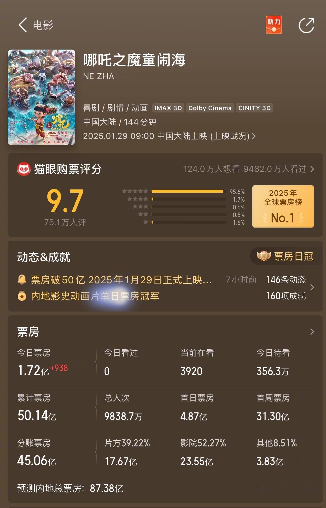 哪吒之魔童闹海预估87亿了！以前觉得战狼2难超越，后来长津湖超越了，现在哪吒2超