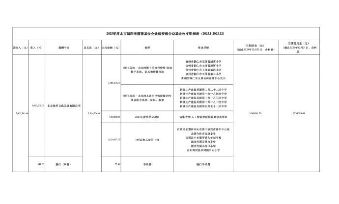 王俊凯捐款250万 王俊凯心系乡村教育与儿童阅读发展，累计投入约250万元公益资