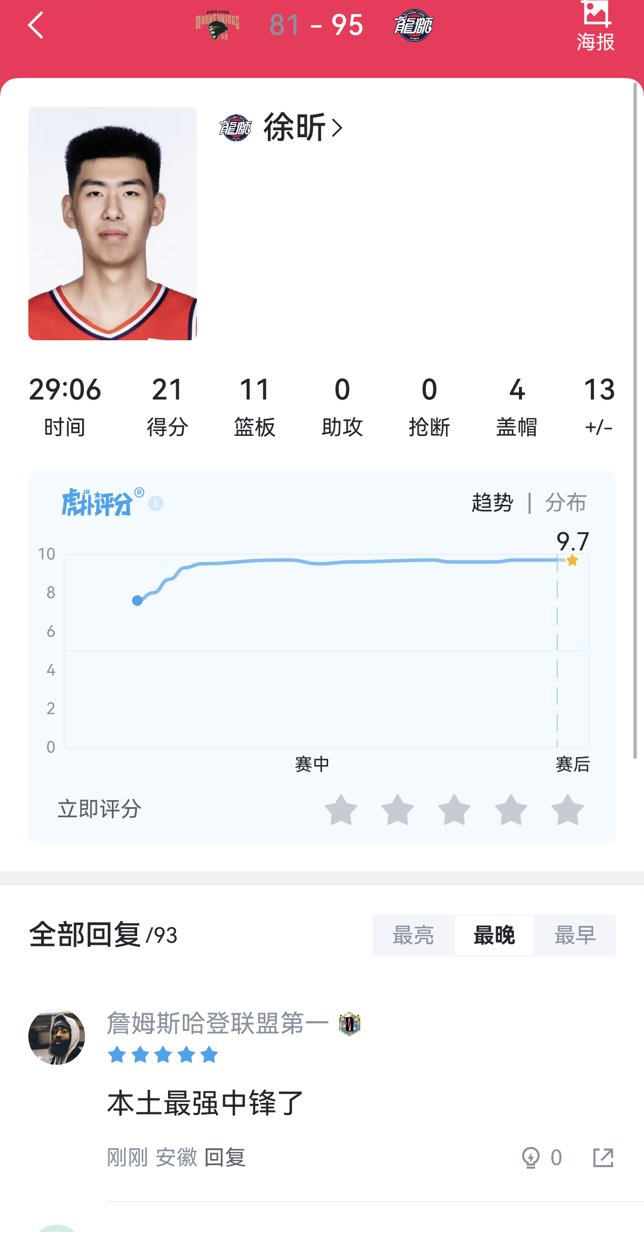 今天徐昕又拿了一个大两双啊～～21分11篮板4盖帽,今天属实喧宾夺主了同曦男篮v