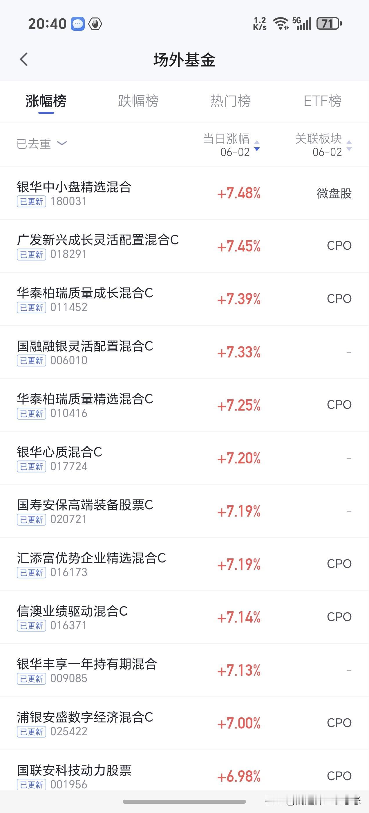 又是cpo夺冠，跌下去，马上就起来，涨幅7%以上的有不少，多数涨幅在4%以上，大