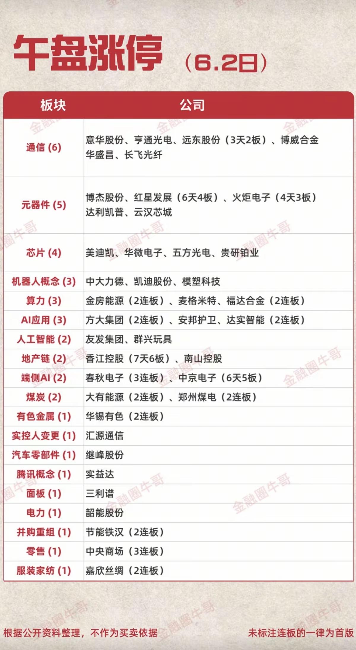 6.2周二  涨停板股票：梯队+高度+明细表！

通信设备  6股涨停
元器件 