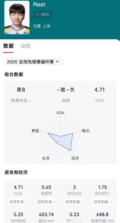 CFO vs KC第三局换人情况：Rest代替Driver上场kc这状态明天te