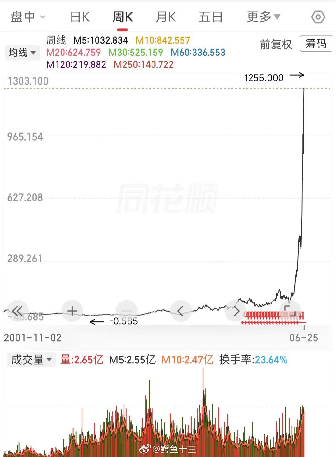 a股 是的，每天都活在上涨的恐惧中！ 