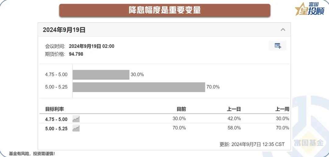 #基金投顾# 【星动1h】全球核心资产怎么看？（四）

降息幅度是重要变量

随