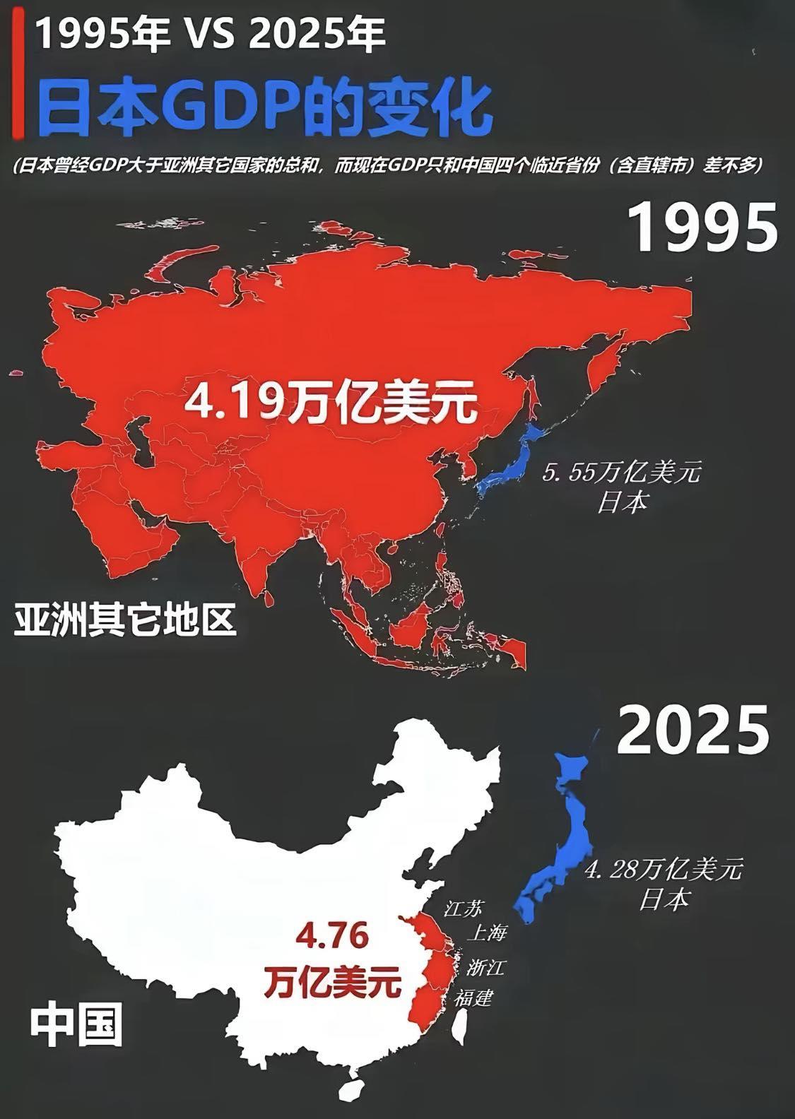 1995年，日本的GDP比亚洲其它国家的总和还要多；30年后，2025年，日本的