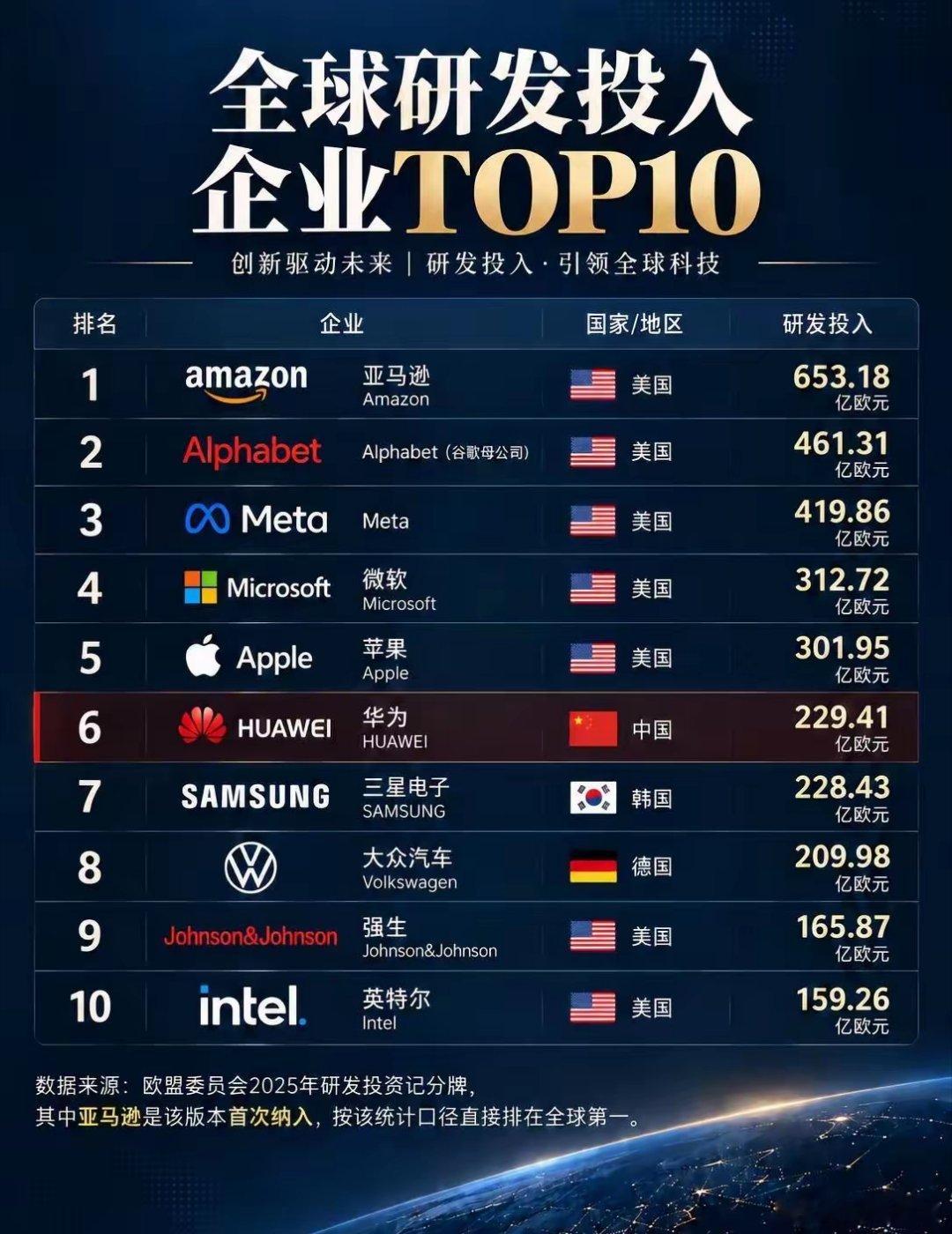 全球研发投入TOP10！亚马逊第一，华为第六 ​​​