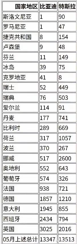 比亚迪2025年5月欧洲销量接近特斯拉！
比亚迪5月英国销量3025台。
特斯拉