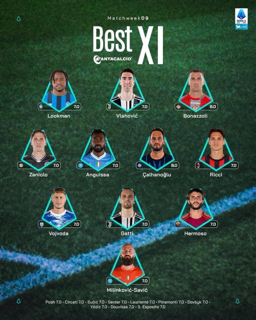 官方：意甲第9轮的最佳阵容如下国际米兰国际米兰3比0佛罗伦萨热点现场 恰球王入选