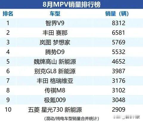 别再吹合资“保值”了！8月MPV销量榜一出，GL8连前十都没进去！

以前聊MP