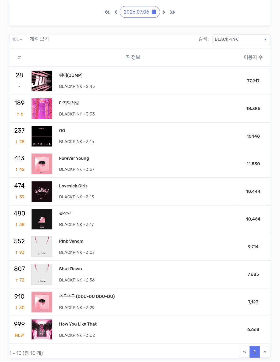 7/6 BLACKPINK MelonTop1000在榜一览周一全员回升蚝油又又