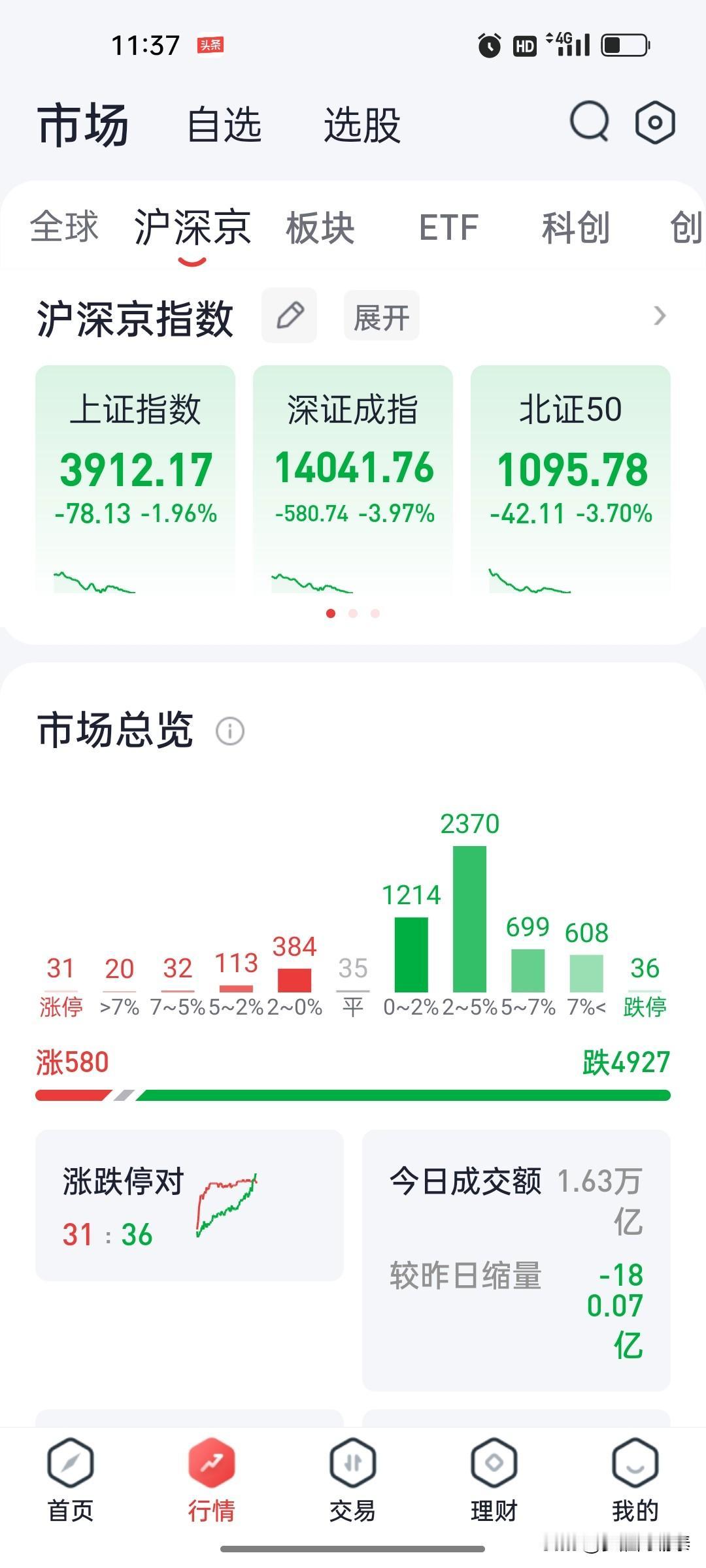 2026年8月19日 A股午盘动态：科创50指数早盘深度调整，全市场个股涨跌比悬