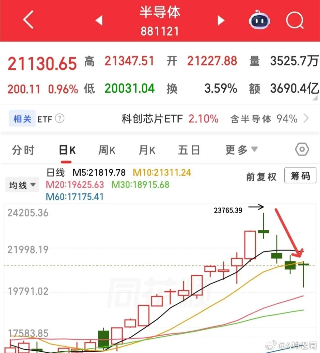 今天大科技高开低走，跌的奶凶奶凶的，盘中突然拉升，这种情况怎么看？看创业板，今天