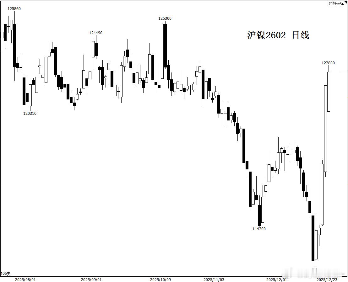 贵金属的上涨对有色整体起到了支撑，特别是供应端有扰动的，这两周比较明显的就是沪镍