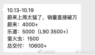蔚来公司上周交付破10.6K，其中蔚来超4K、乐道超5K、萤火虫超1.5K是不是