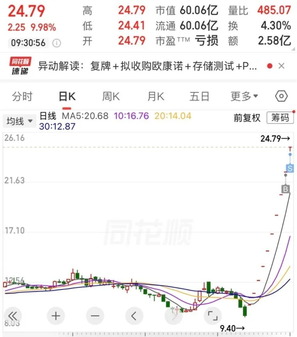 5板进场，连续多板分批减仓，留底仓继续格局！网友在第5个涨停板进场博弈。到第7板