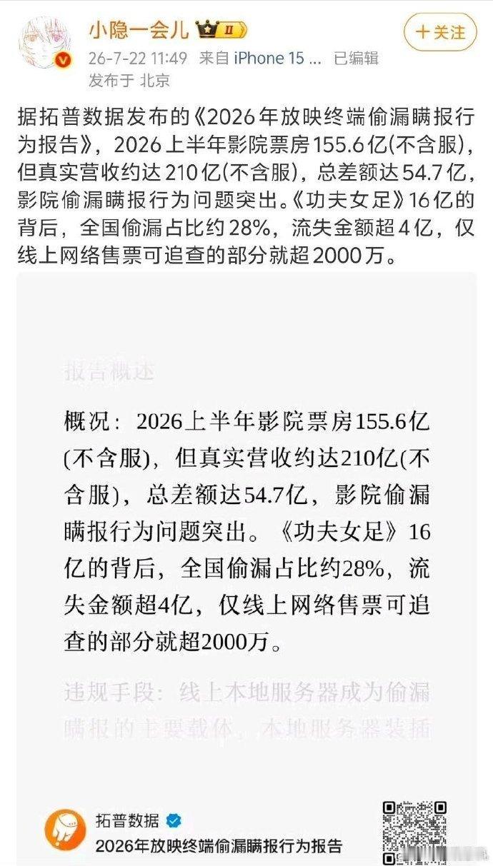 曝功夫女足票房流失金额超4亿 目前可确认《功夫女足》遭遇偷票房属实，相关影迷群体