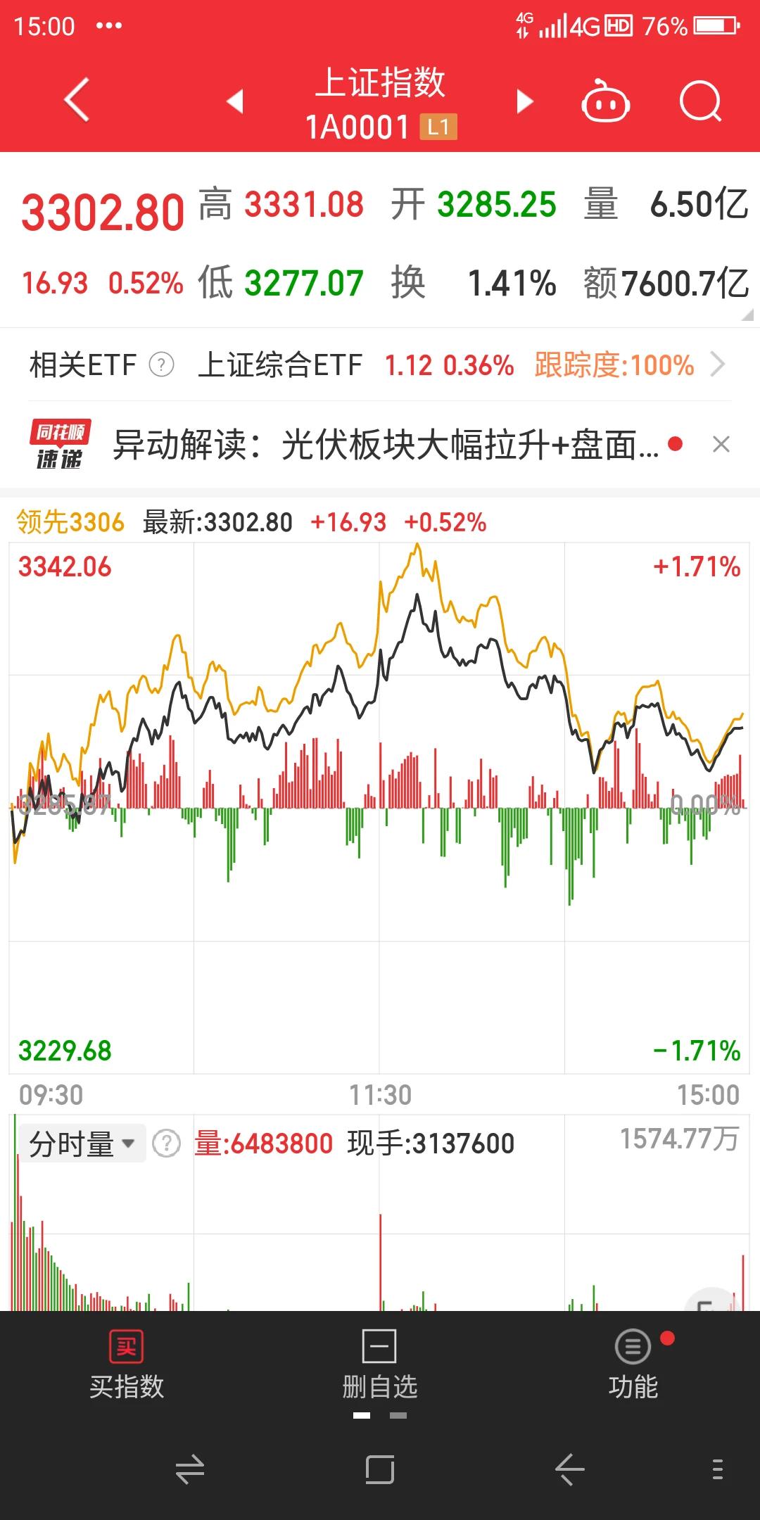 今天星期三沪深股市低开高走冲高回落，上证指数尾盘刚好收于3000点上方上涨了16