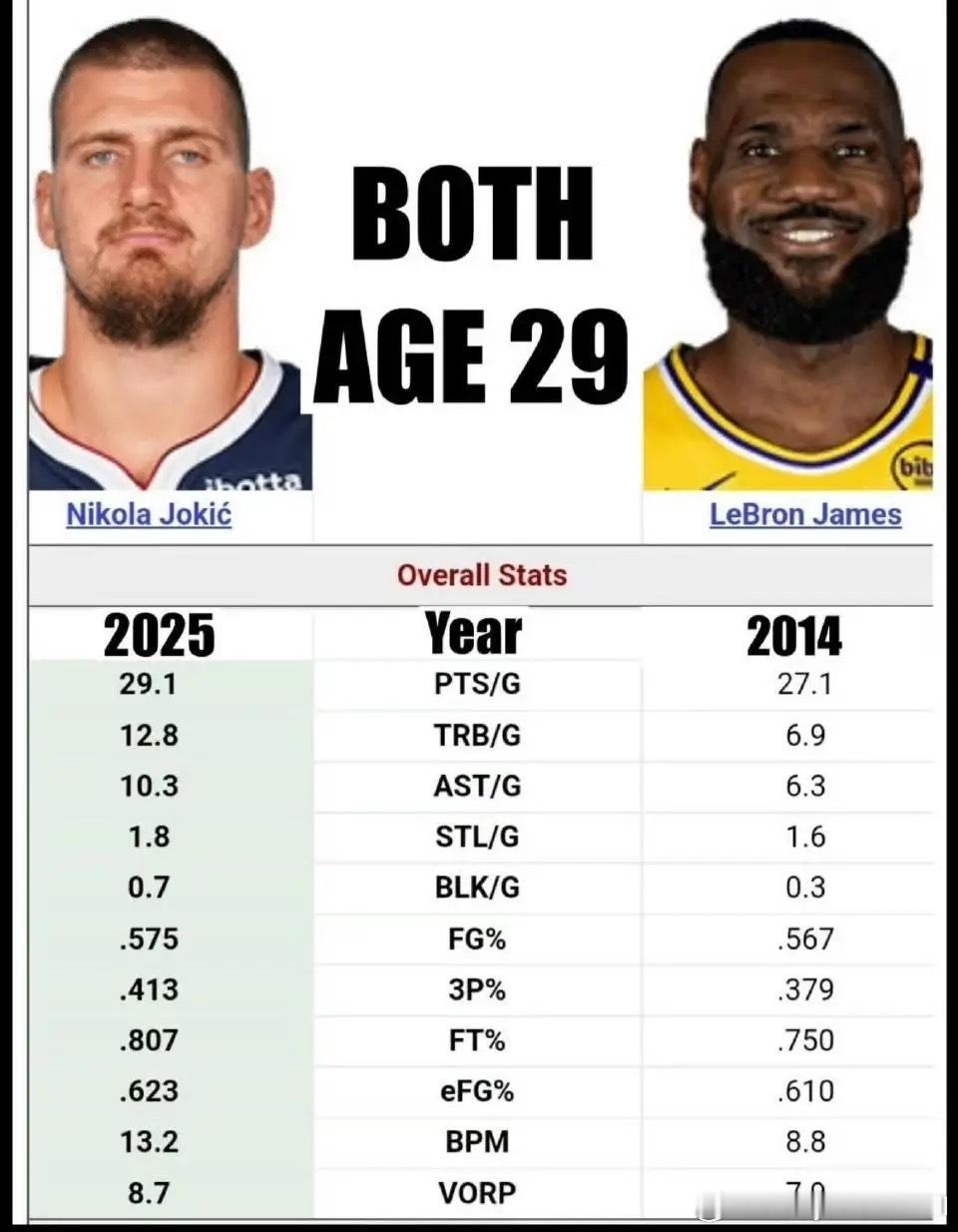 29岁的约基奇全方位包抄同期的巅峰詹姆斯NBA ​​​