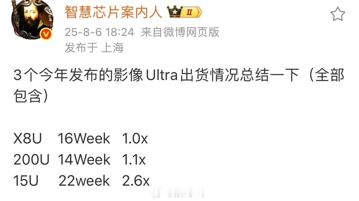 小米15Ultra同期销量对比，期待下16Ultra再接再厉。 ​​​