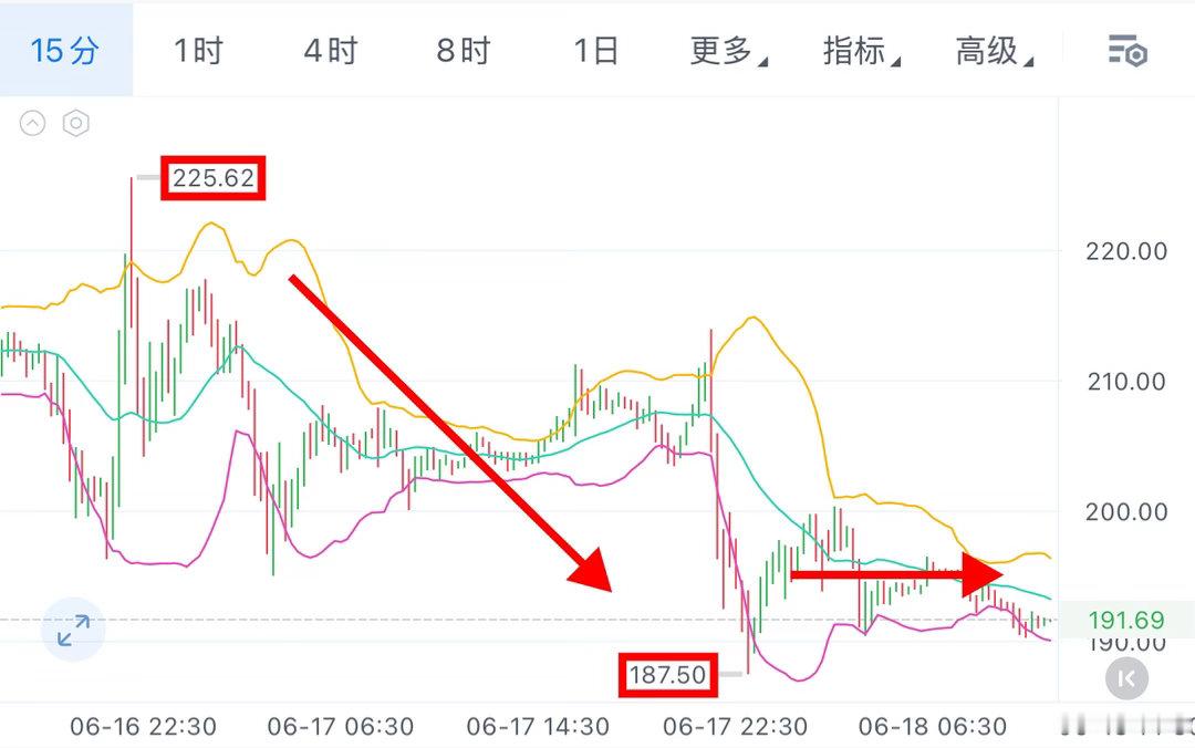 Spcx目前还是延续我们在开磐时期的剧情，先冲高，再下跌磐整，没有只涨不跌的行情