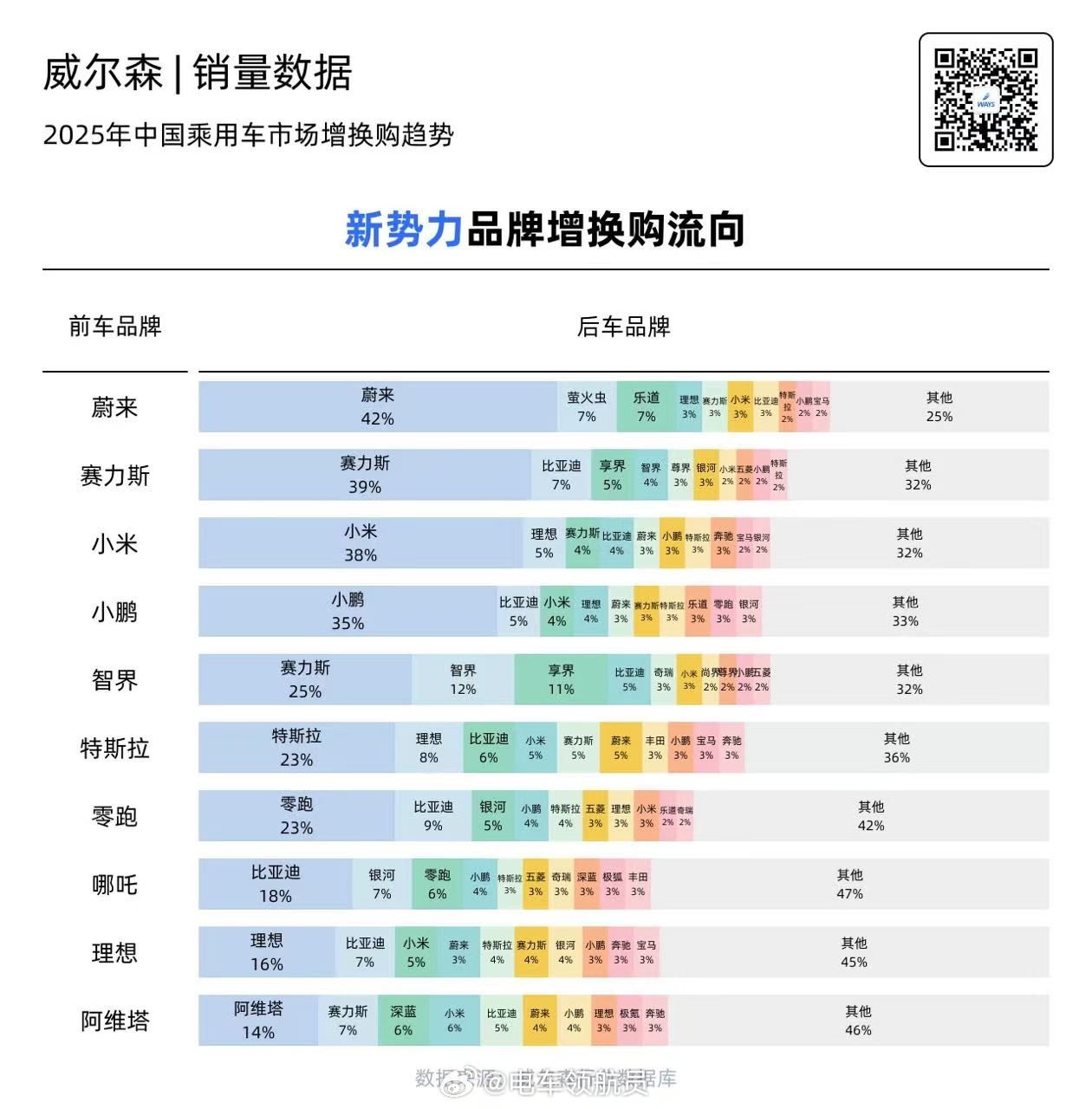 刷到一个有意思的统计新势力品牌用户增换购其他品牌比例：1️⃣蔚来：本品牌56%、