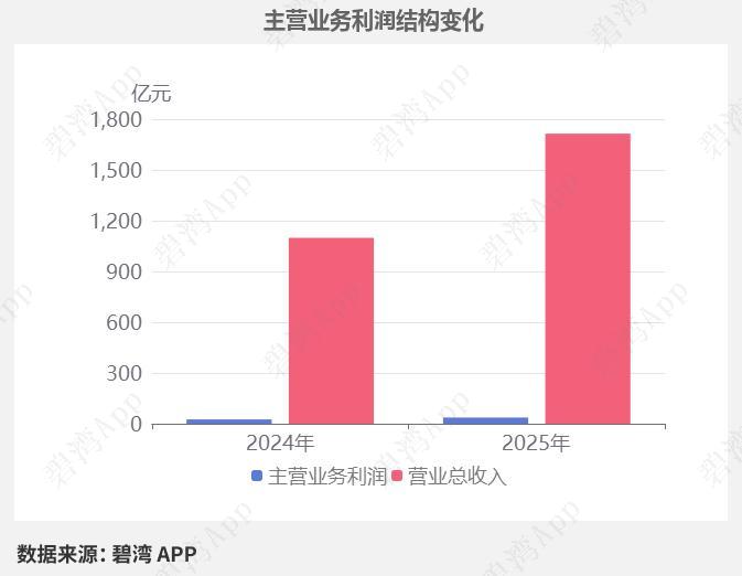华勤技术受益AI PC与算力扩容，ODM龙头业绩高速抬升
 
以上信息仅供参考，