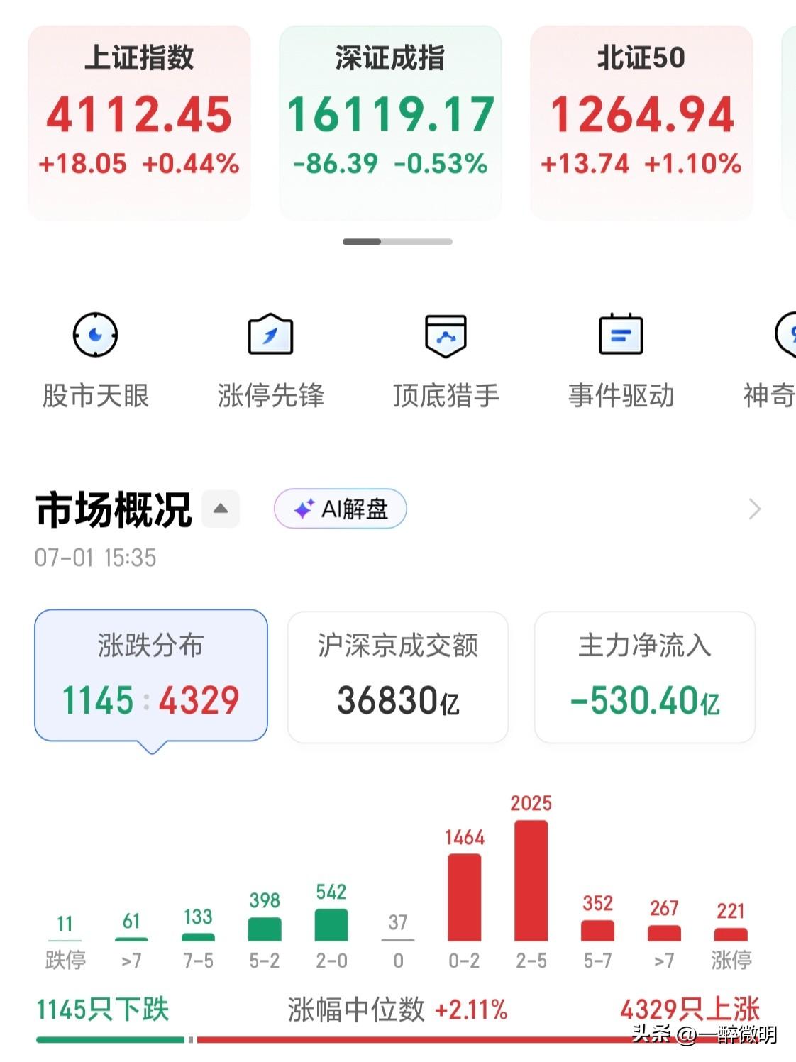 七月的第一天，广大股民散户们迎来了久违的开门红。4300多家上涨，其中近三千家涨