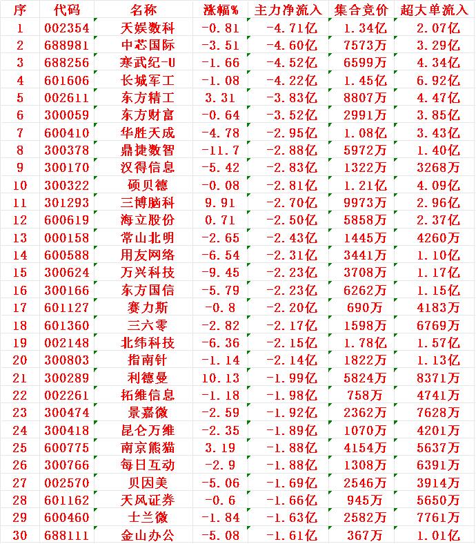 8月8日开盘45分钟，主力资金“卖出的 ”30名单！

1 天娱 -4.71亿