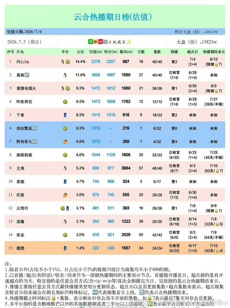 两部现偶都是中午播，还是周末13001000，比耀眼略好好像都还行但也没多好，看
