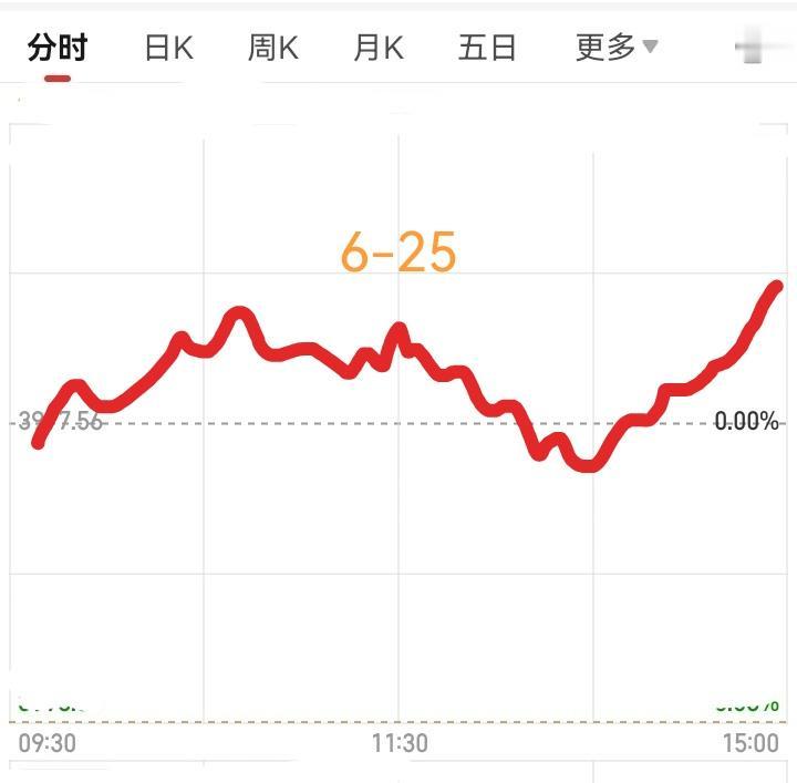 明天星期四，大盘会怎么走呢？请看下图。预计明天像是低开高走，然后震荡一会儿又拉升
