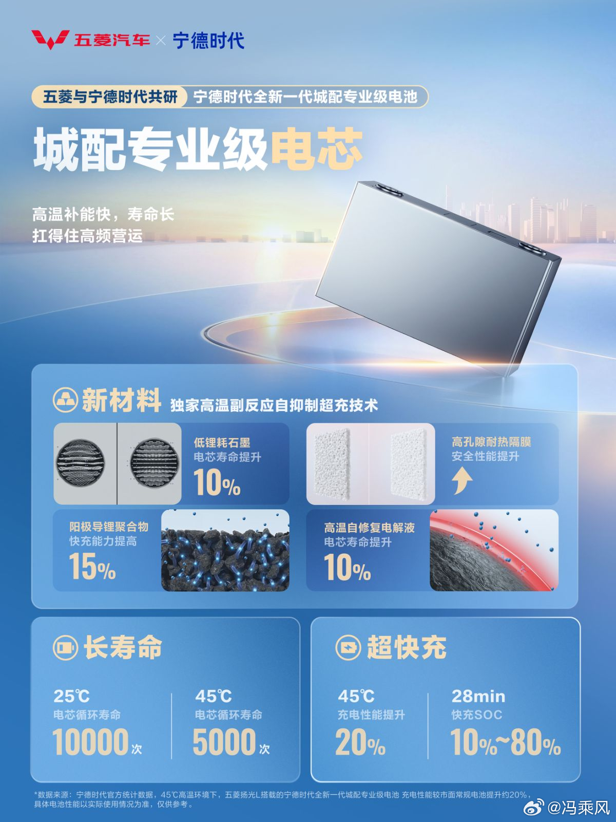 今天五菱商用车和宁德时代联合发布了一块全新一代城配专业级电池，扬光L将率先搭载。