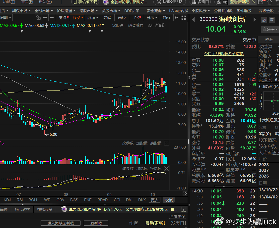海峡创新，补跌开始，每一次反弹都是离场的机会。 ​​​