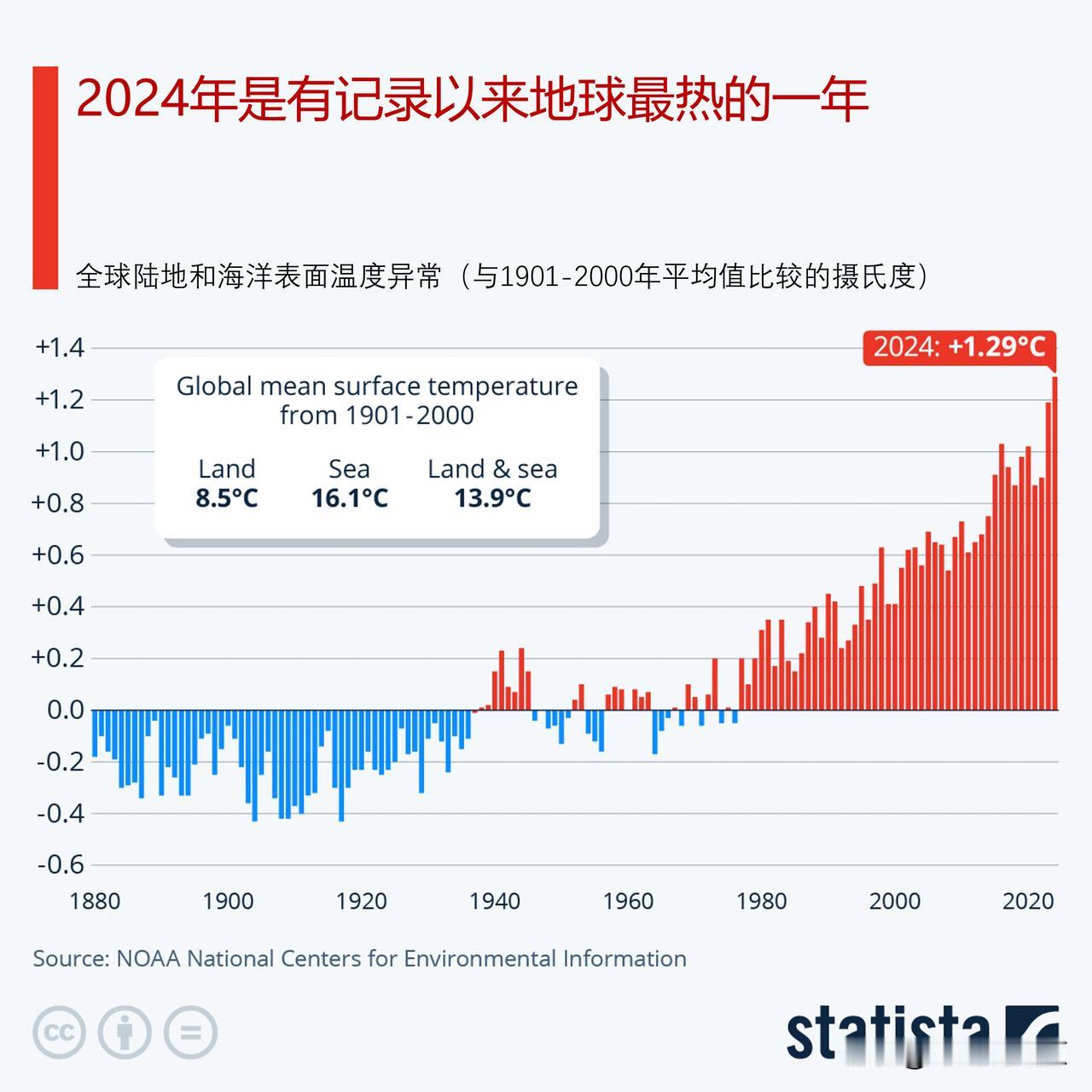 2024年是地球有记录以来最热的一年，你有感觉吗？

美国国家海洋和大气管理局（