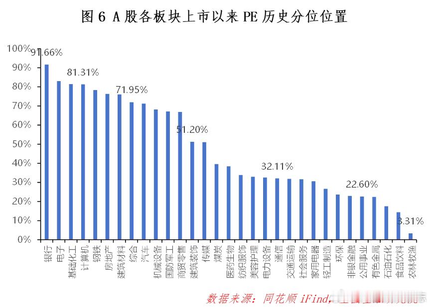 价值投资日志[超话] 从申万一级行业分位值来看，自上市以来，截至8月15日收盘，