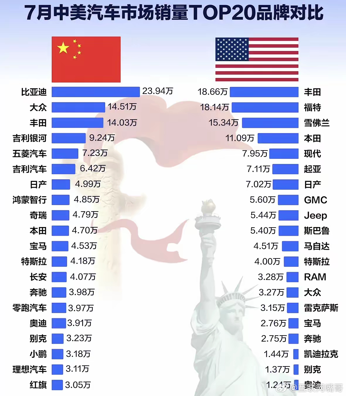 发现了吗？中国市场对美国、日本、韩国汽车都开放，但美国汽车只有别克还能混进前20