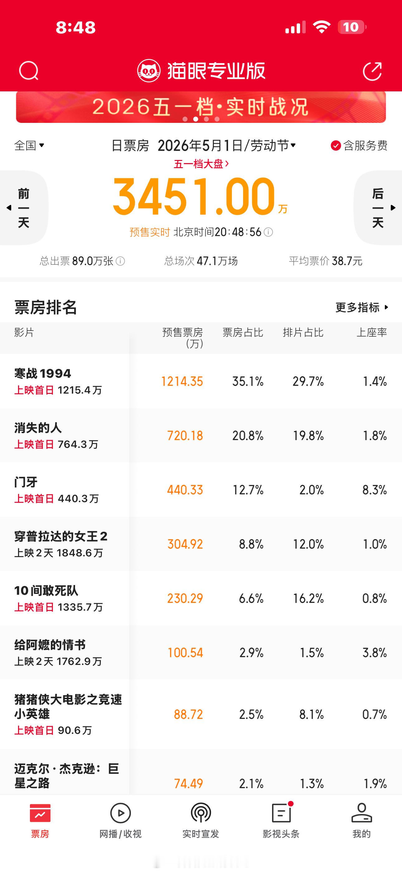 电影圈的票房，是真的很寒冬了。明天五一假期，预售只有3000万 
