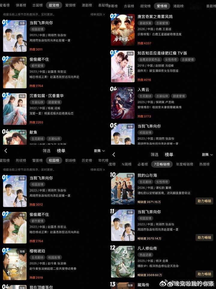 周翊然张淼怡当我飞奔向你假期期间登顶优酷甜宠榜TOP1，海内外直接霸榜了