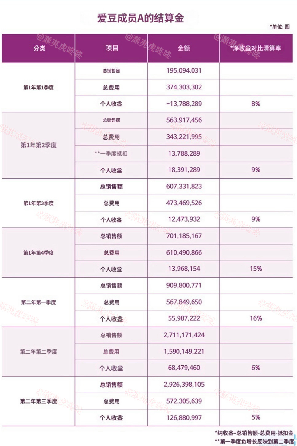 【instiz】韩网爆料某位著名爱豆的结算表，如果上一季度亏损的话要在下一季度的