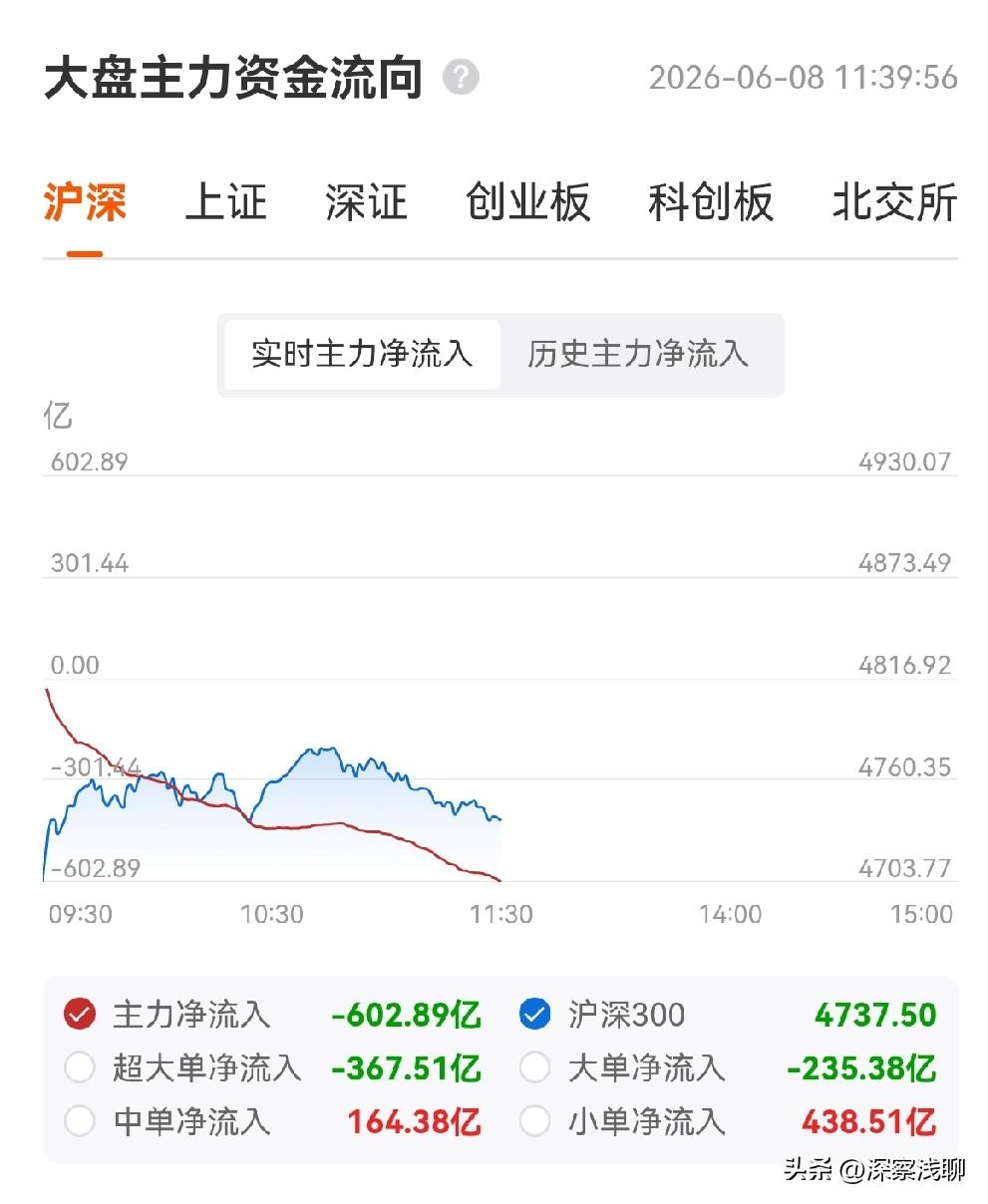 上午10：44我提醒，小心后续接着往下走，那时上证还在盘中高点。

现在上午收盘